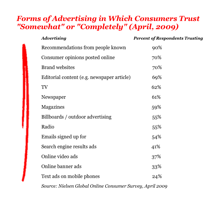 Forms of advertising in which consumers trust somewhat or completely