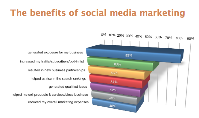 The benefits of social media marketing Steve blog